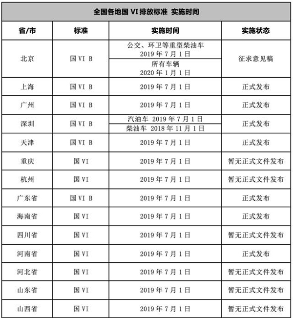 北上廣深七月提前實(shí)施國六排放標(biāo)準(zhǔn) 經(jīng)銷商壓力大
