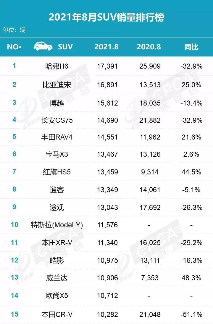 8月這些車依舊熱銷 自主SUV“內(nèi)卷”嚴(yán)重