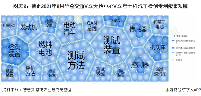 圖表9：截止2021年8月華燕交通V.S.天檢中心V.S.康士柏汽車檢測專利聚集領(lǐng)域