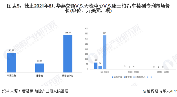 圖表5：截止2021年8月華燕交通V.S.天檢中心V.S.康士柏汽車檢測專利市場價(jià)值(單位：萬美元，項(xiàng))