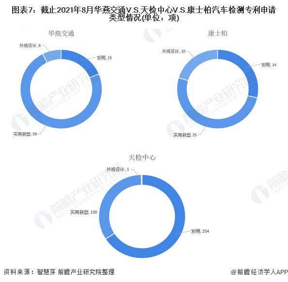圖表4：2010-2021年華燕交通V.S.天檢中心V.S.康士柏汽車檢測專利申請(qǐng)趨勢(單位：項(xiàng))