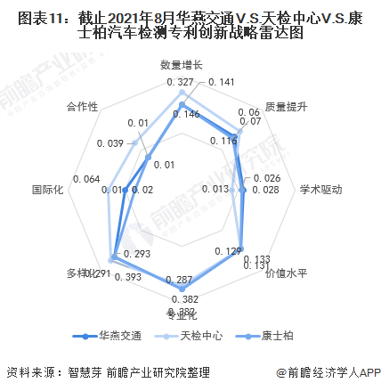 圖表11：截止2021年8月華燕交通V.S.天檢中心V.S.康士柏汽車檢測專利創(chuàng)新戰(zhàn)略雷達(dá)圖