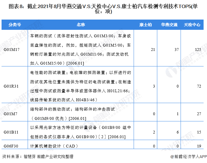 圖表8：截止2021年8月華燕交通V.S.天檢中心V.S.康士柏汽車檢測專利技術(shù)TOP5(單位：項(xiàng))