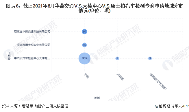 圖表6：截止2021年8月華燕交通V.S.天檢中心V.S.康士柏汽車檢測專利申請(qǐng)地域分布情況(單位：項(xiàng))