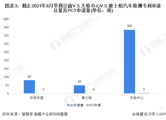 圖表3：截止2021年8月華燕交通V.S.天檢中心V.S.康士柏汽車檢測專利申請(qǐng)總量及PCT申請(qǐng)量(單位：項(xiàng))