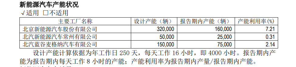 產(chǎn)量，銷量，華為，北汽新能源,北汽藍(lán)谷,極狐，華為