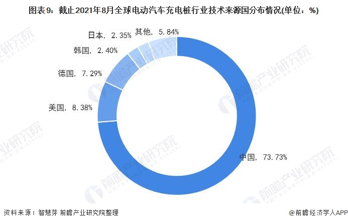 圖表9：截止2021年8月全球電動汽車充電樁行業(yè)技術來源國分布情況(單位：%)