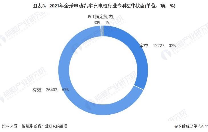 圖表3：2021年全球電動汽車充電樁行業(yè)專利法律狀態(tài)(單位：項，%)