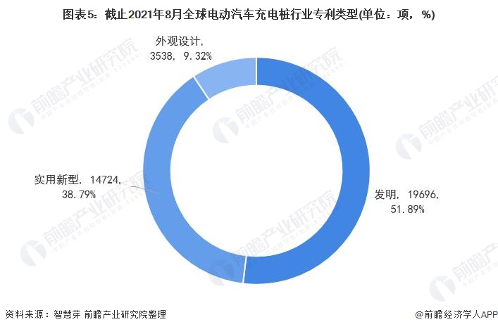 圖表5：截止2021年8月全球電動汽車充電樁行業(yè)專利類型(單位：項，%)