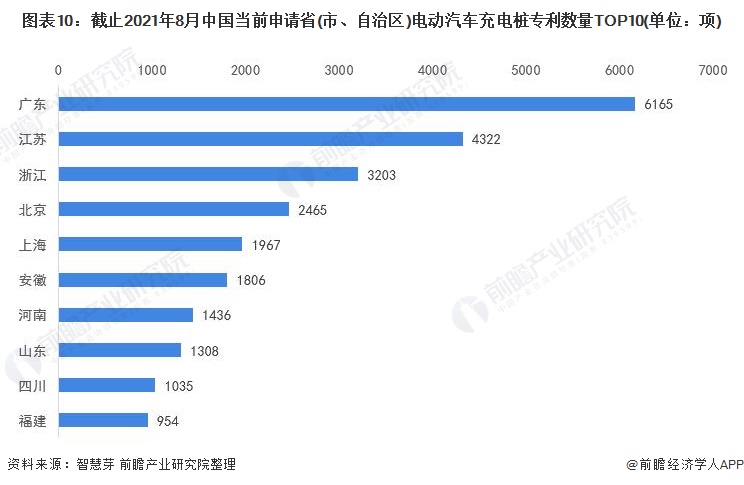 圖表10：截止2021年8月中國當前申請省(市、自治區(qū))電動汽車充電樁專利數(shù)量TOP10(單位：項)