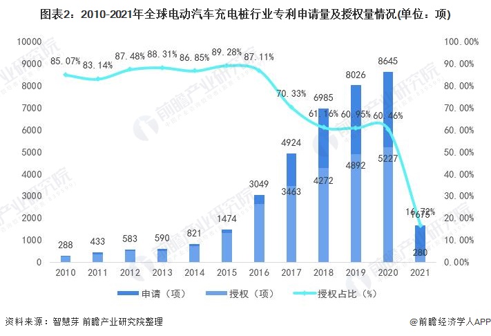 圖表2：2010-2021年全球電動汽車充電樁行業(yè)專利申請量及授權量情況(單位：項)