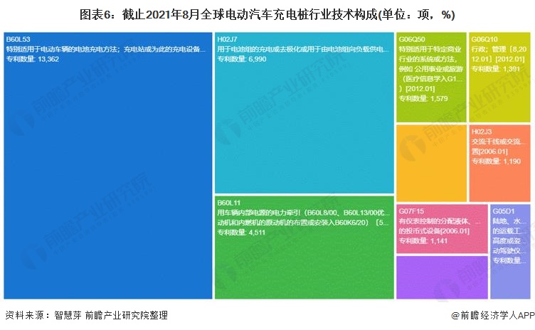 圖表6：截止2021年8月全球電動汽車充電樁行業(yè)技術構成(單位：項，%)