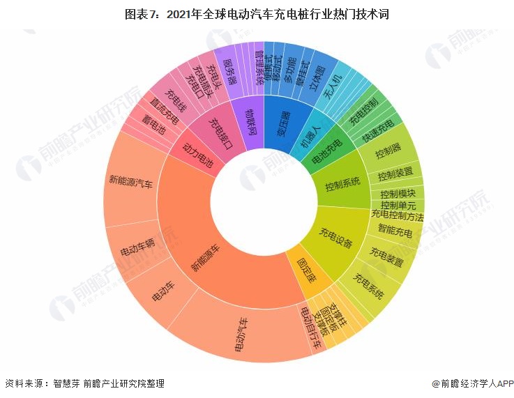 圖表7：2021年全球電動汽車充電樁行業(yè)熱門技術詞
