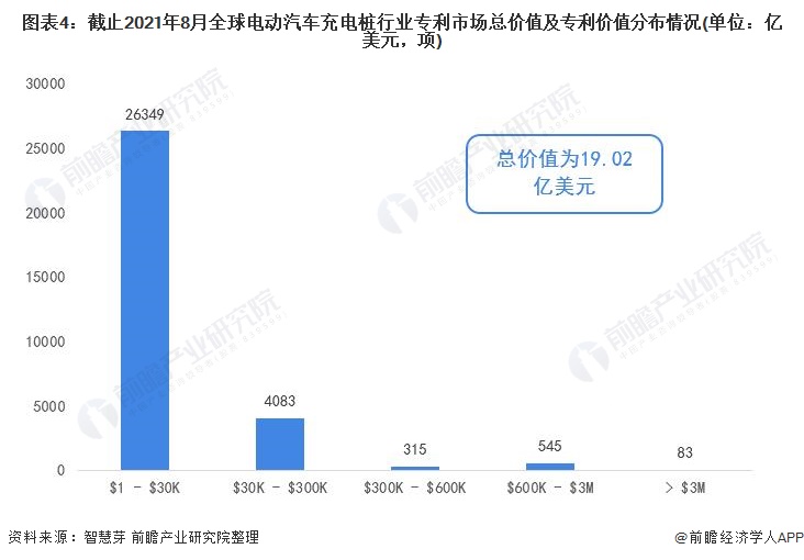 圖表4：截止2021年8月全球電動汽車充電樁行業(yè)專利市場總價值及專利價值分布情況(單位：億美元，項)