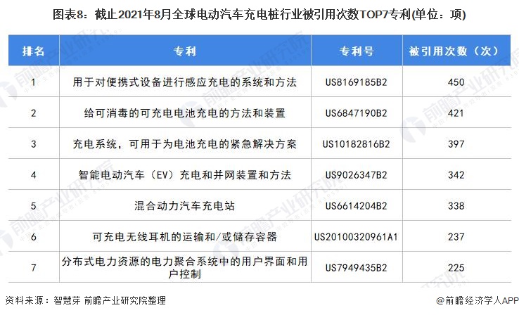 圖表8：截止2021年8月全球電動汽車充電樁行業(yè)被引用次數(shù)TOP7專利(單位：項)