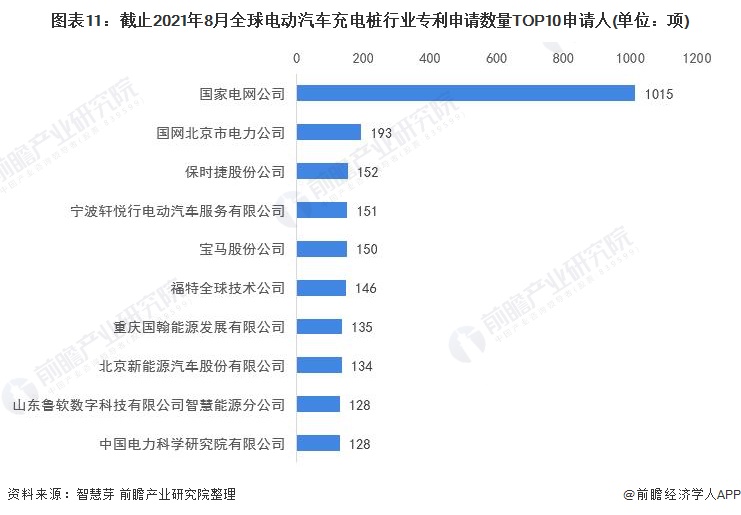 圖表11：截止2021年8月全球電動汽車充電樁行業(yè)專利申請數(shù)量TOP10申請人(單位：項)