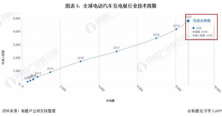 圖表1：全球電動汽車充電樁行業(yè)技術周期
