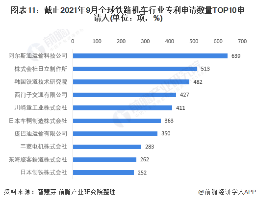 圖表11：截止2021年9月全球鐵路機(jī)車行業(yè)專利申請(qǐng)數(shù)量TOP10申請(qǐng)人(單位：項(xiàng)，%)