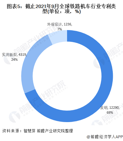 圖表5：截止2021年9月全球鐵路機(jī)車行業(yè)專利類型(單位：項(xiàng)，%)