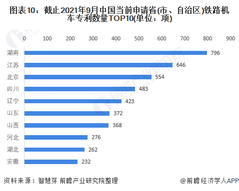 圖表10：截止2021年9月中國(guó)當(dāng)前申請(qǐng)省(市、自治區(qū))鐵路機(jī)車專利數(shù)量TOP10(單位：項(xiàng))