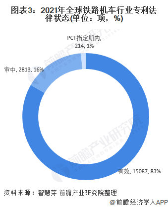 圖表3：2021年全球鐵路機(jī)車行業(yè)專利法律狀態(tài)(單位：項(xiàng)，%)