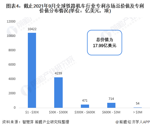 圖表4：截止2021年9月全球鐵路機(jī)車行業(yè)專利市場(chǎng)總價(jià)值及專利價(jià)值分布情況(單位：億美元，項(xiàng))