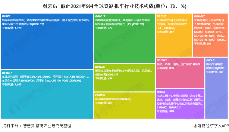 圖表6：截止2021年9月全球鐵路機(jī)車行業(yè)技術(shù)構(gòu)成(單位：項(xiàng)，%)