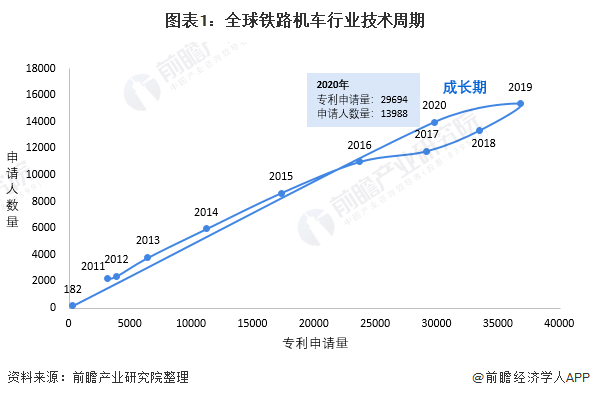 圖表1：全球鐵路機(jī)車行業(yè)技術(shù)周期