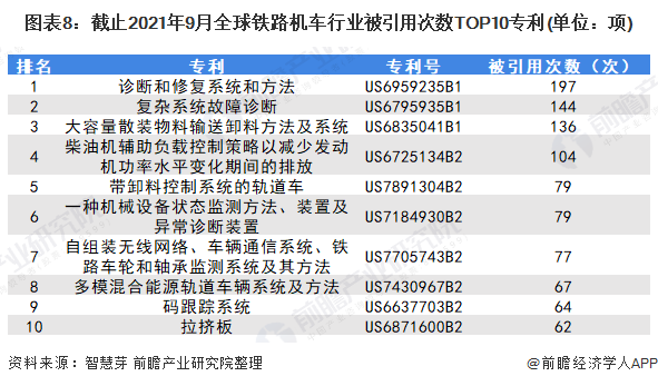 圖表8：截止2021年9月全球鐵路機(jī)車行業(yè)被引用次數(shù)TOP10專利(單位：項(xiàng))