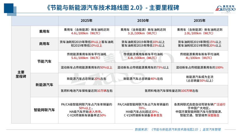 電動汽車，新車，燃料電池，里卡多,新車開發(fā)周期,汽車平臺