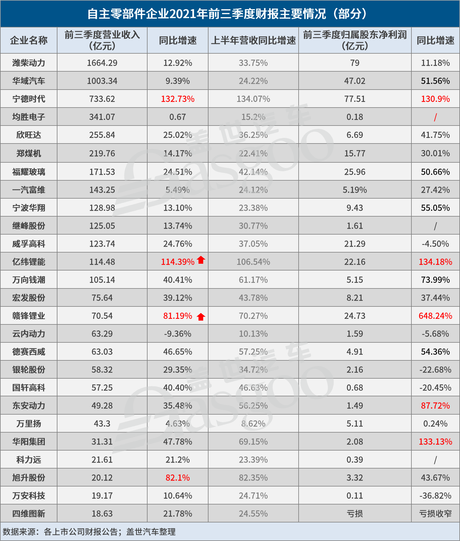 寧德時(shí)代，電池，自主零部件企業(yè),零部件企業(yè)財(cái)報(bào),寧德時(shí)代,贛鋒鋰業(yè)