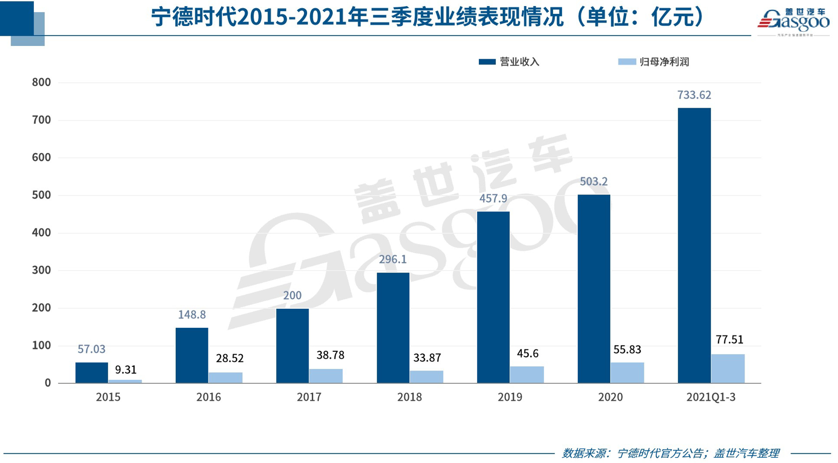 寧德時(shí)代，電池，自主零部件企業(yè),零部件企業(yè)財(cái)報(bào),寧德時(shí)代,贛鋒鋰業(yè)