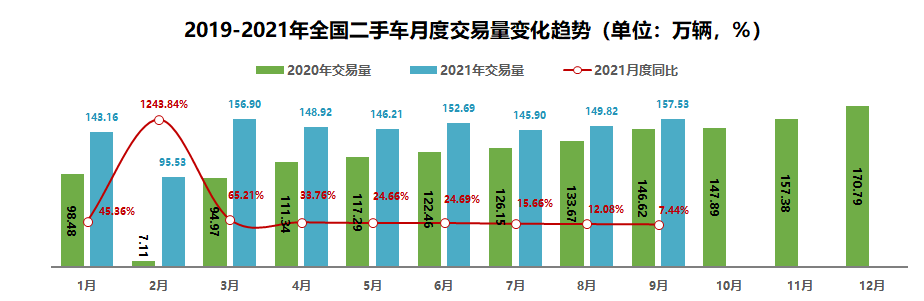 二手車，銷量，漲價,缺芯,奔馳