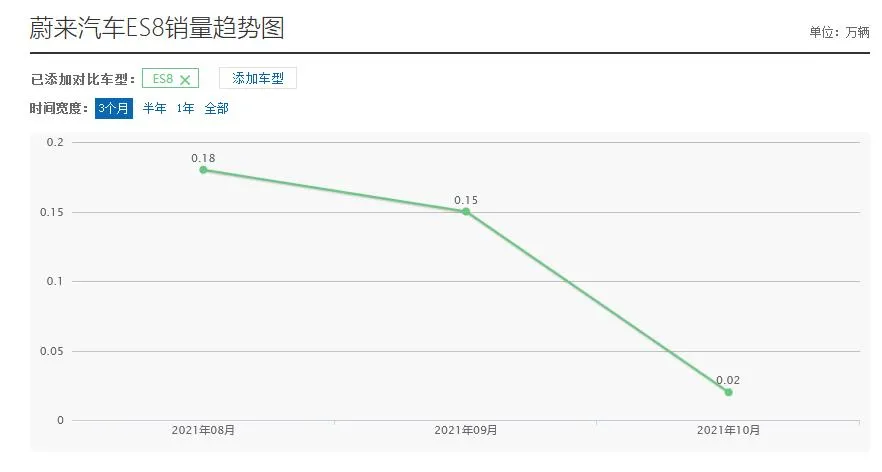 蔚來ES8四年未改款銷量大跌，讓造車新勢力改款有多難？