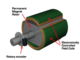 電機(jī)有哪些分類(lèi)？電動(dòng)汽車(chē)用什么電機(jī)？