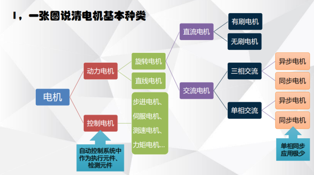 電機(jī)有哪些分類(lèi)？電動(dòng)汽車(chē)用什么電機(jī)？