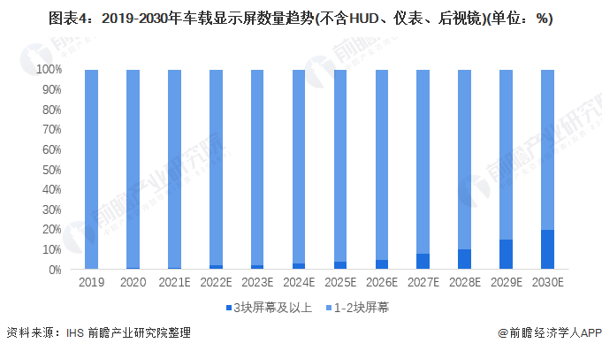 圖表4：2019-2030年車載顯示屏數(shù)量趨勢(不含HUD、儀表、后視鏡)(單位：%)