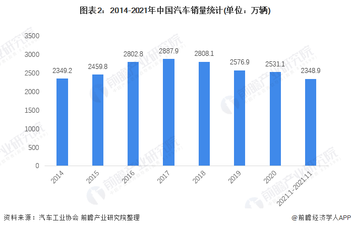 圖表2：2014-2021年中國汽車銷量統(tǒng)計(單位：萬輛)
