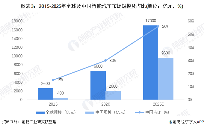 圖表3：2015-2025年全球及中國智能汽車市場規(guī)模及占比(單位：億元，%)