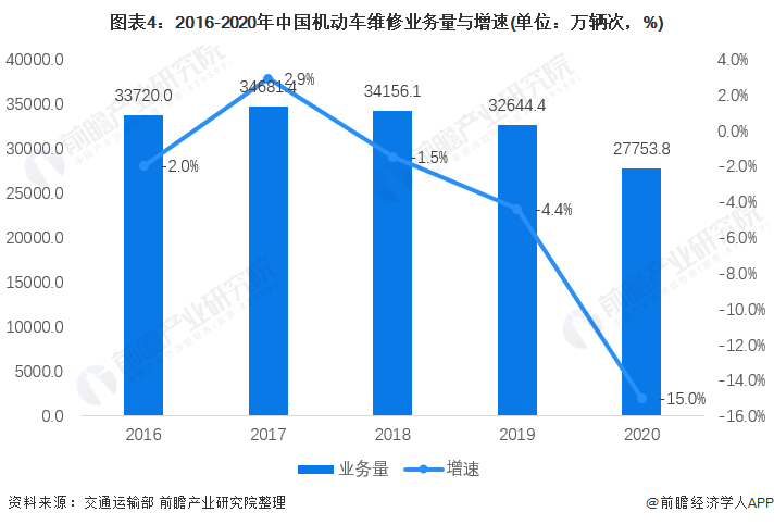 圖表4：2016-2020年中國(guó)機(jī)動(dòng)車維修業(yè)務(wù)量與增速(單位：萬(wàn)輛次，%)