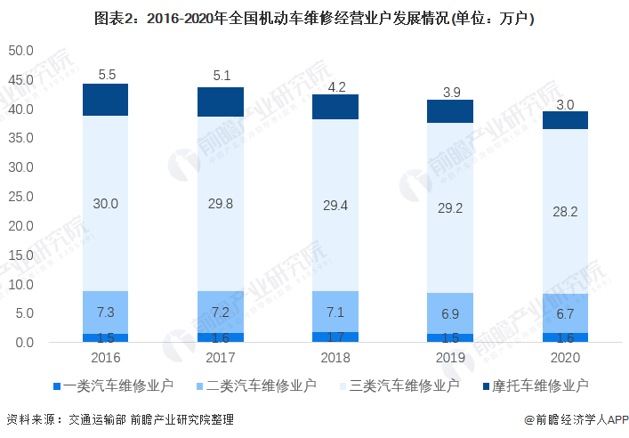 圖表2：2016-2020年全國(guó)機(jī)動(dòng)車維修經(jīng)營(yíng)業(yè)戶發(fā)展情況(單位：萬(wàn)戶)