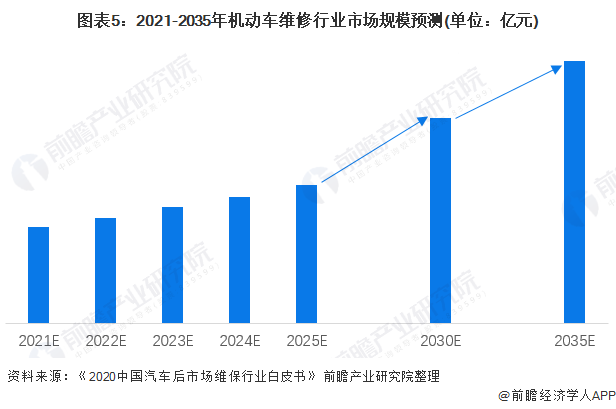 圖表5：2021-2035年機(jī)動(dòng)車維修行業(yè)市場(chǎng)規(guī)模預(yù)測(cè)(單位：億元)