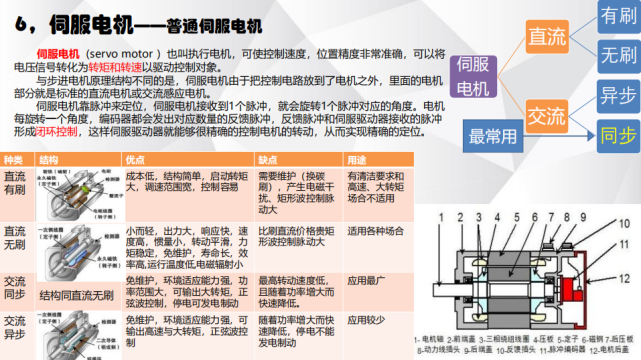 電機(jī)有哪些分類？電動汽車用什么電機(jī)？