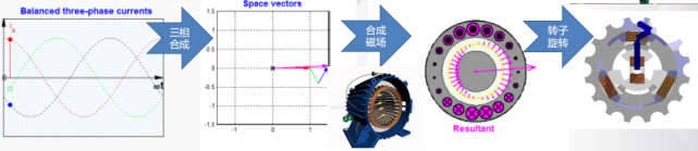 電機(jī)有哪些分類？電動汽車用什么電機(jī)？