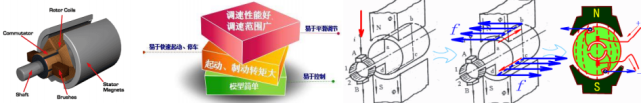 電機(jī)有哪些分類？電動汽車用什么電機(jī)？