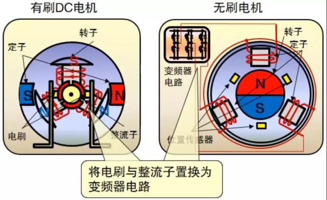 電機(jī)有哪些分類？電動汽車用什么電機(jī)？