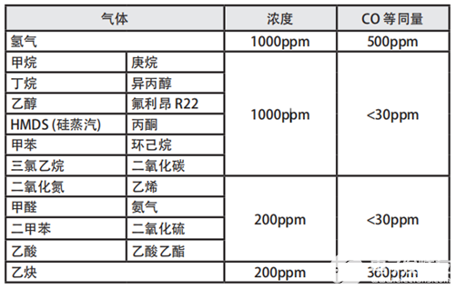 一氧化碳傳感器在電動汽車及儲能電站中的應(yīng)用