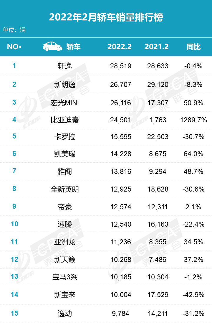 2月轎車銷量排名出爐，再現(xiàn)“冰火兩重天”，比亞迪秦暴漲