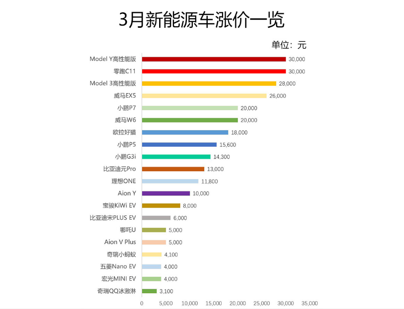 新能源車漲價潮，引“黃牛”倒賣訂單，用戶該不該入手？