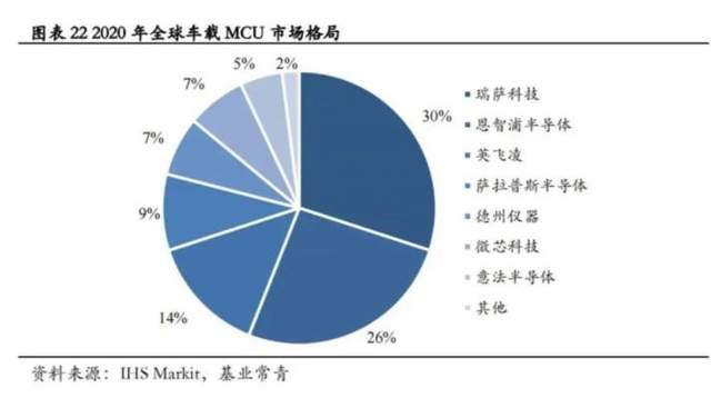 汽車(chē)芯片國(guó)產(chǎn)化不足5%，MCU芯片份額接近0，比亞迪除外